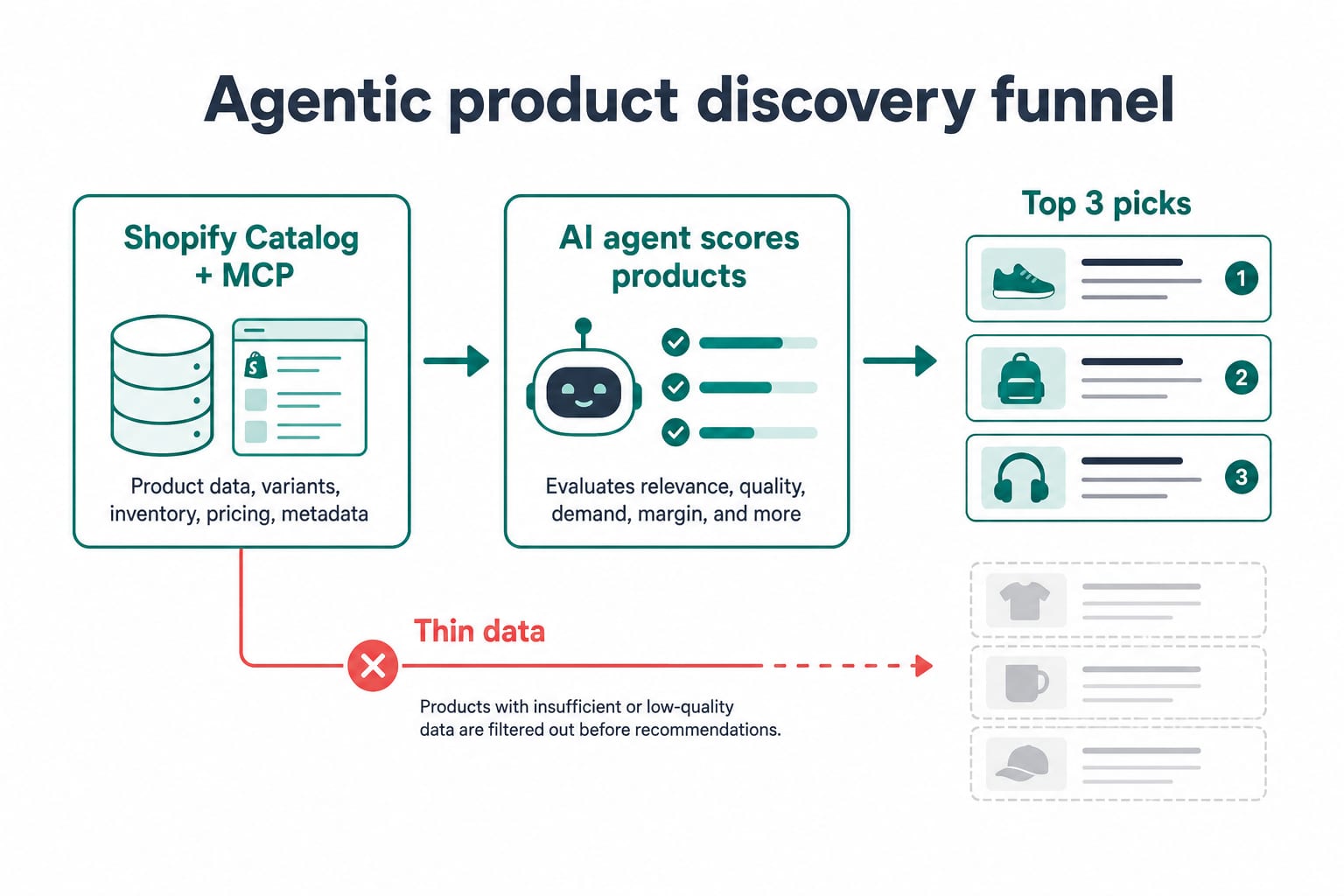 Flow from Shopify catalog and MCP through an AI agent to a shortlist of three products, with thin product data filtered out before recommendations