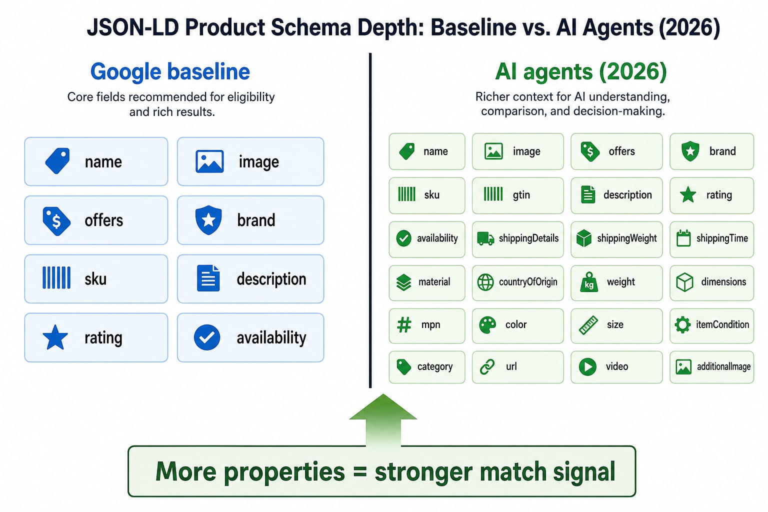 Comparison of a smaller Google baseline Product schema property set versus a wider set used by AI shopping agents in 2026