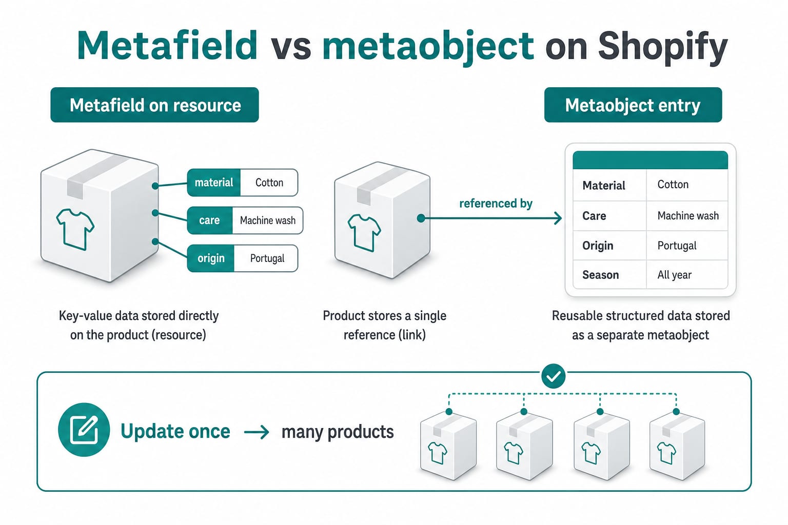 Diagram contrasting metafields attached to a Shopify resource versus standalone metaobject entries referenced from multiple products