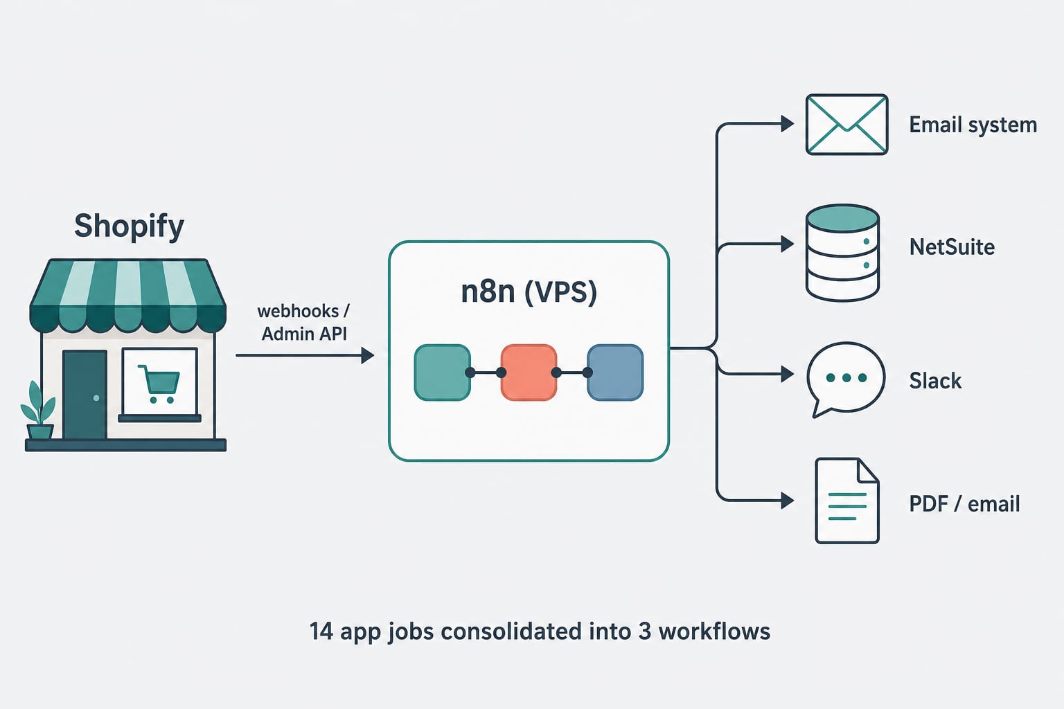 Architecture sketch: Shopify webhooks and APIs connect to a central n8n instance, which fans out to an email system, NetSuite, Slack, and PDF or email steps