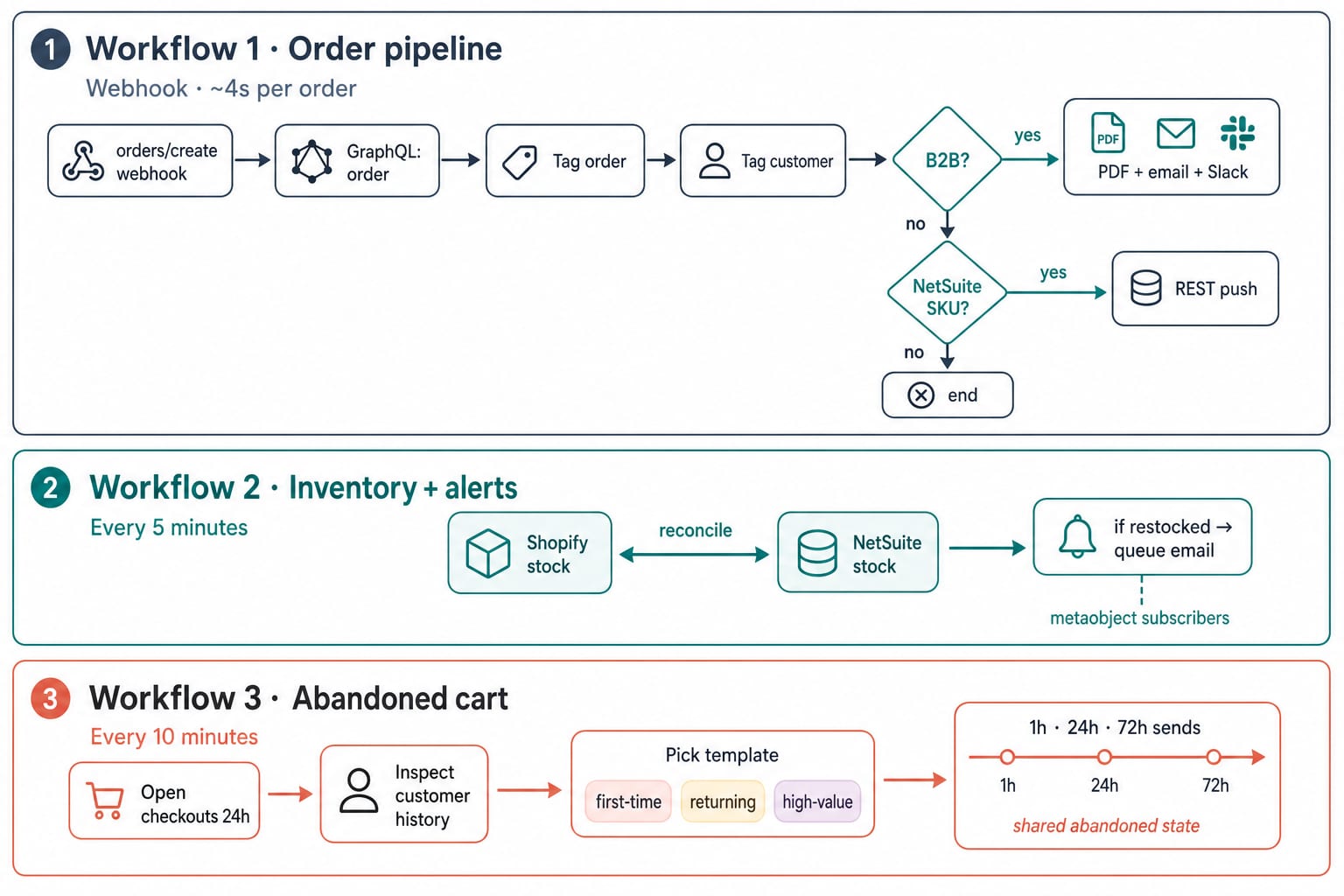 Overview of three n8n workflows: order webhook pipeline with GraphQL tagging and B2B or NetSuite branches, five-minute inventory reconciliation with restock emails, and ten-minute abandoned-cart routing with timed sends