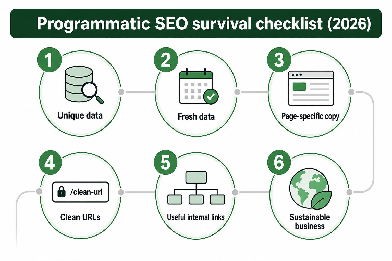 Diagramme type grille d'évaluation des six tests de survie du programmatic SEO : données uniques, fraîcheur, contenu spécifique à la page, URLs, maillage interne, viabilité business