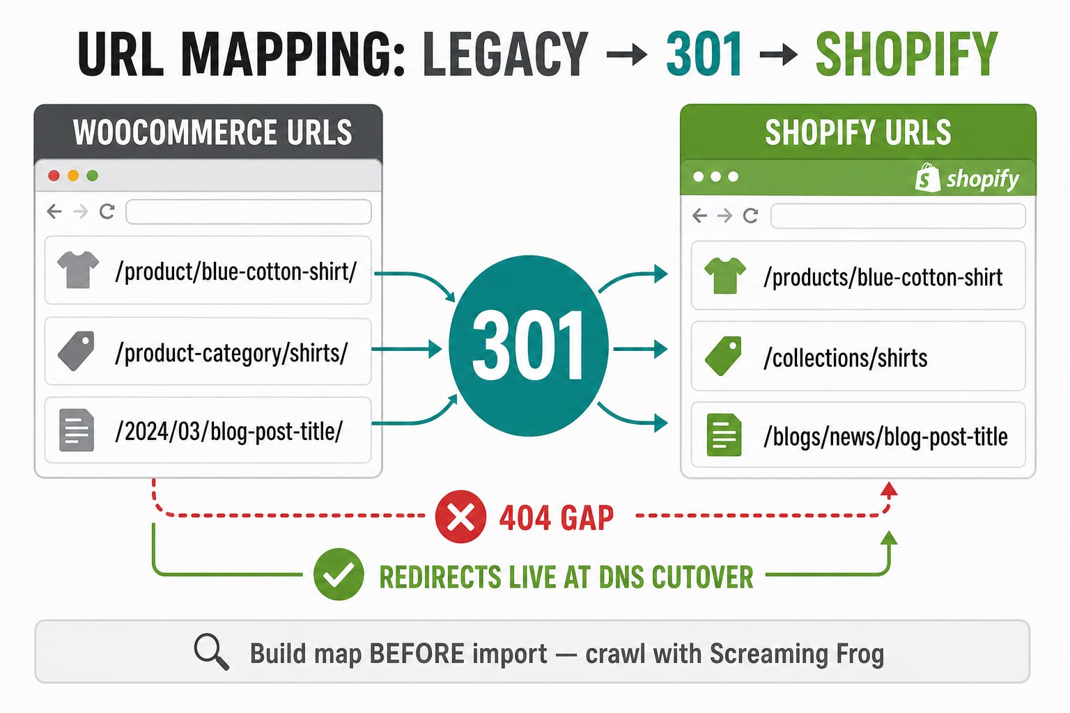 WooCommerce legacy URLs mapped through 301 redirects to Shopify product, collection, and blog paths, with a warning that redirects must be live at DNS cutover to avoid 404 gaps.