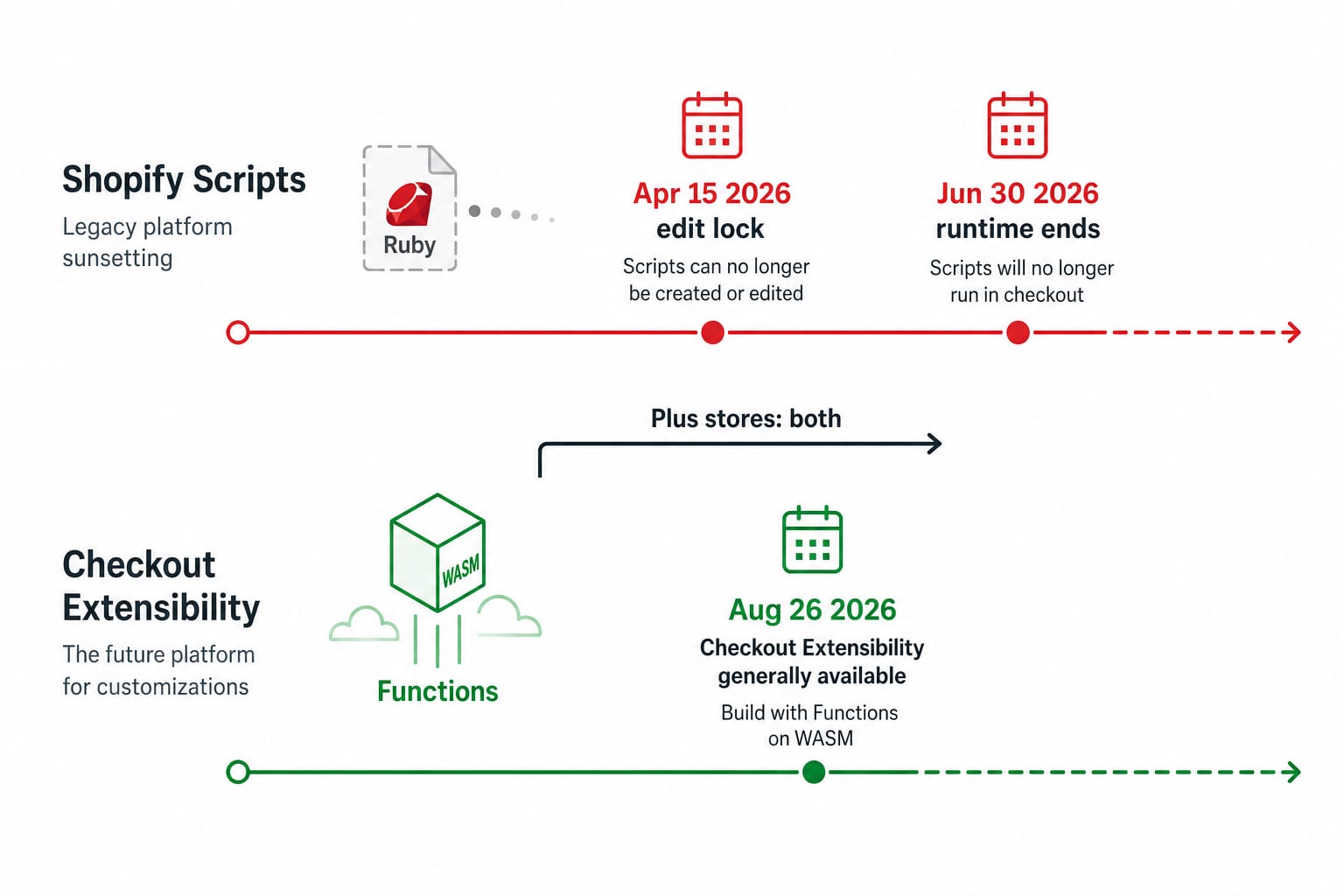 Timeline comparing Shopify Scripts end-of-life June 30 2026 and Checkout Extensibility August 26 2026