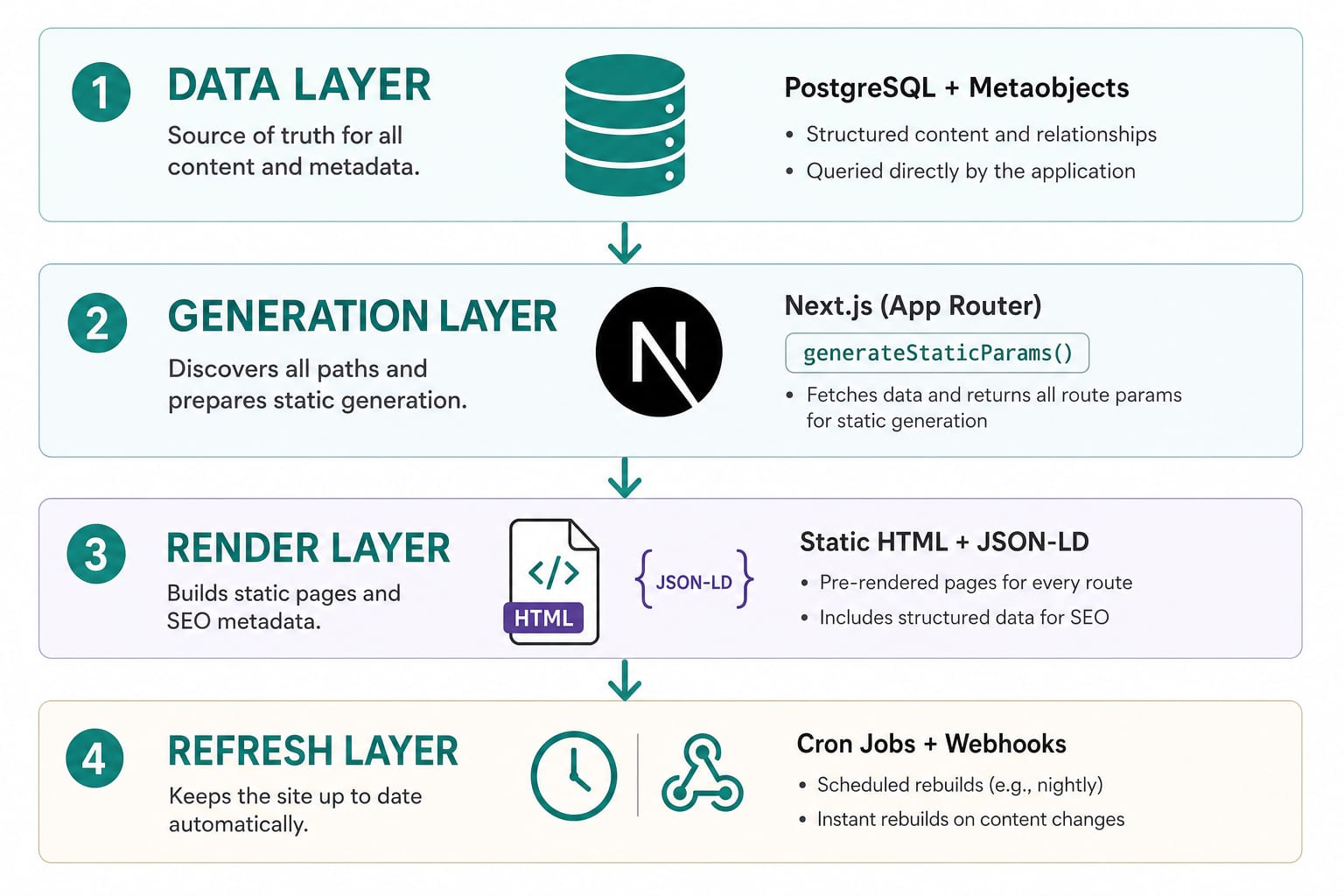 Four layers of a Next.js programmatic SEO engine: data, generation, render, and refresh