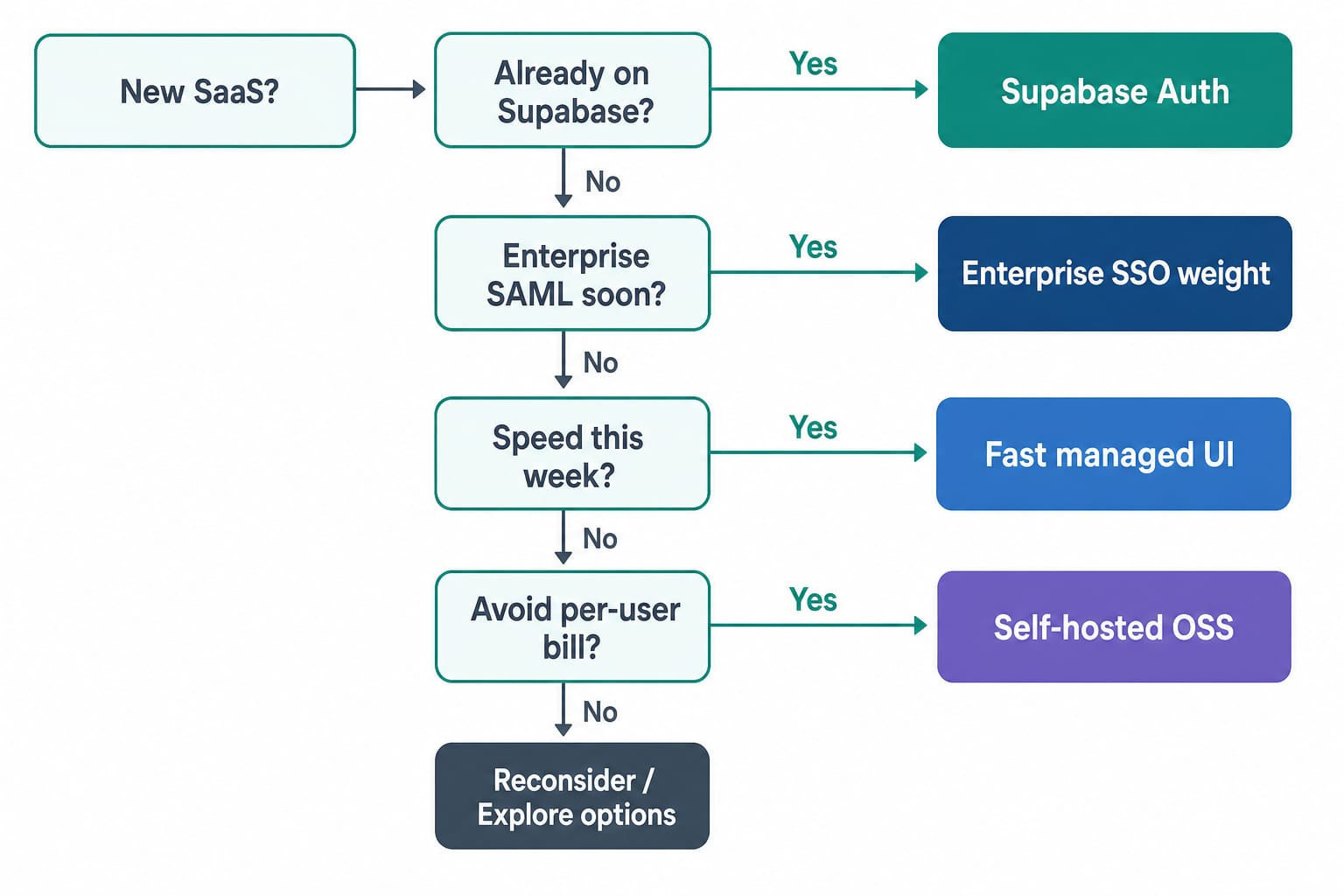 Decision flow for choosing SaaS authentication: Supabase, enterprise SSO, speed, self-host preferences