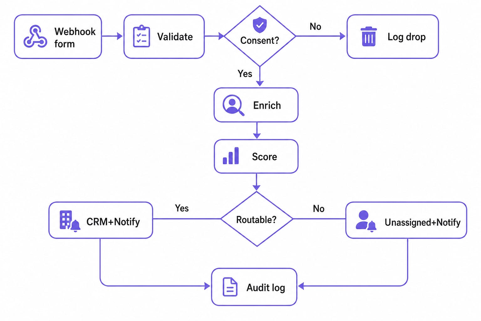 Schéma du routage de leads B2B dans n8n : webhook, consentement, enrichissement, CRM, audit