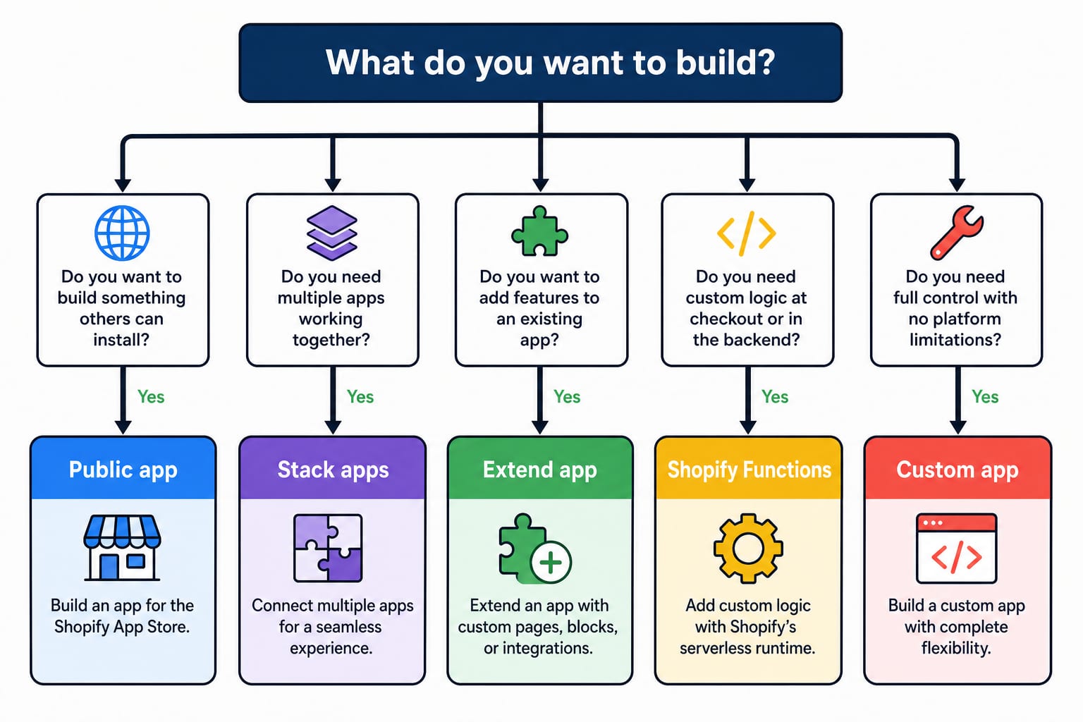 Five Shopify app strategy paths from public apps to custom builds
