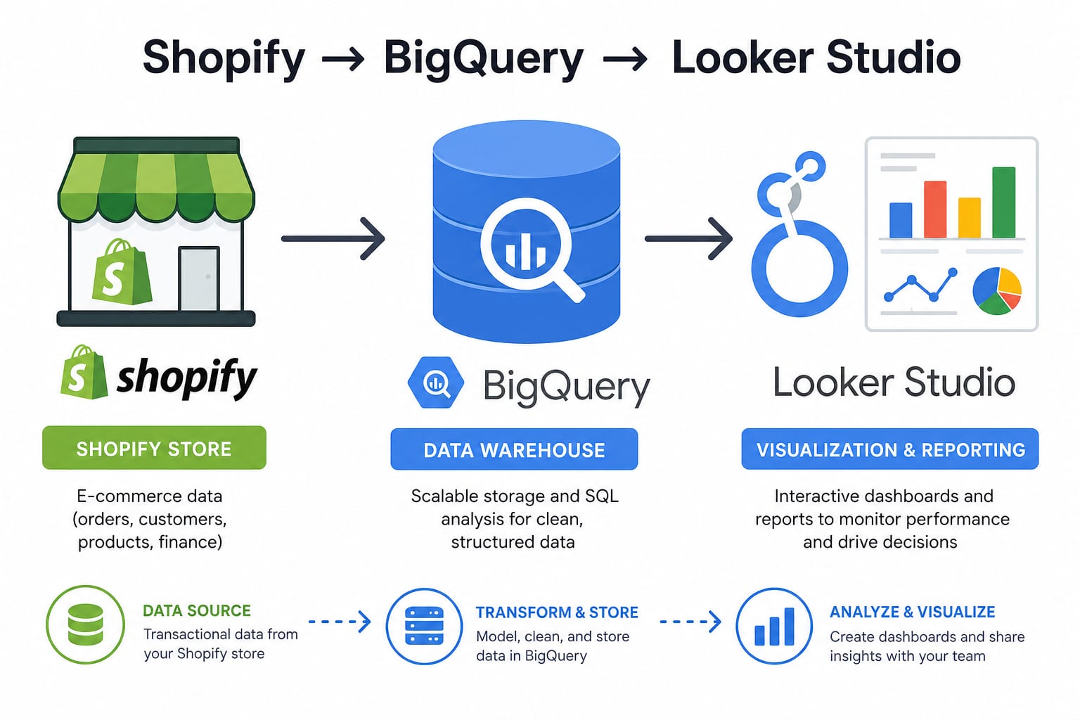 Data pipeline from Shopify through BigQuery to Looker Studio dashboards