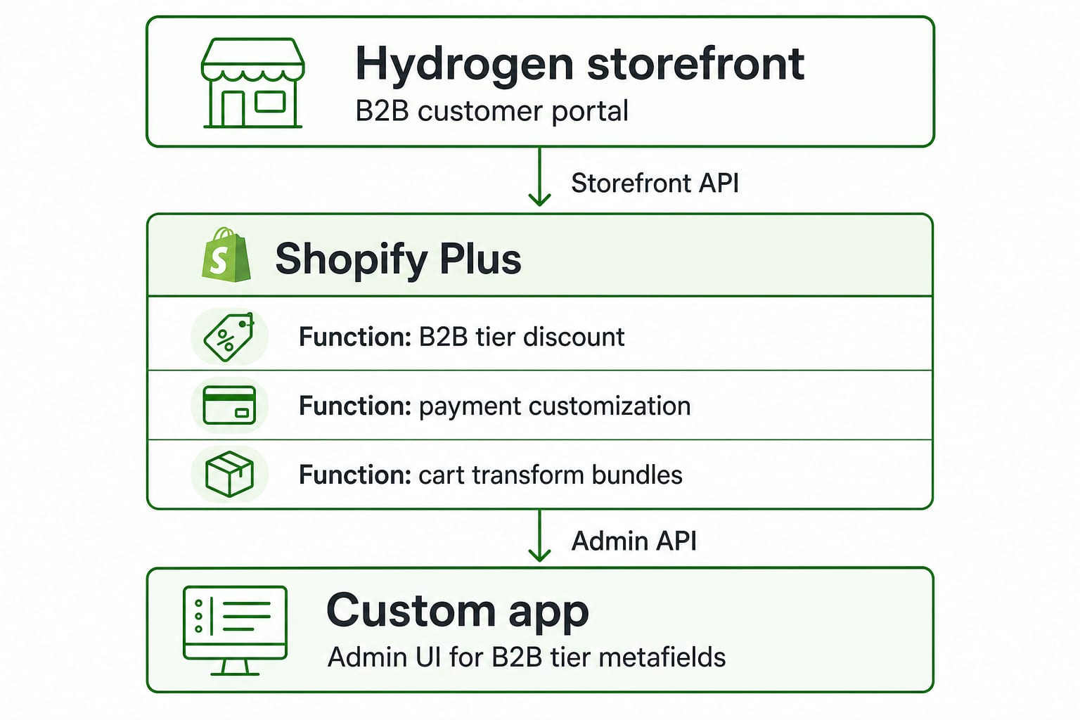 Architecture diagram: Hydrogen B2B portal, Shopify Plus with three checkout Functions, and a custom admin app on the Admin API