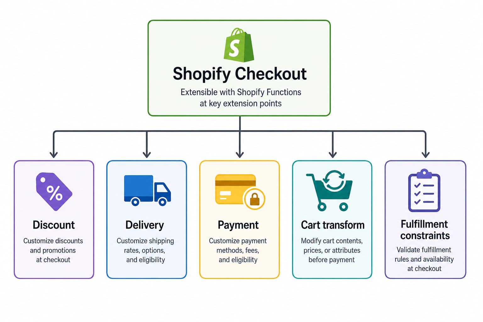 Shopify checkout with five function extension types: discount, delivery, payment, cart transform, fulfillment