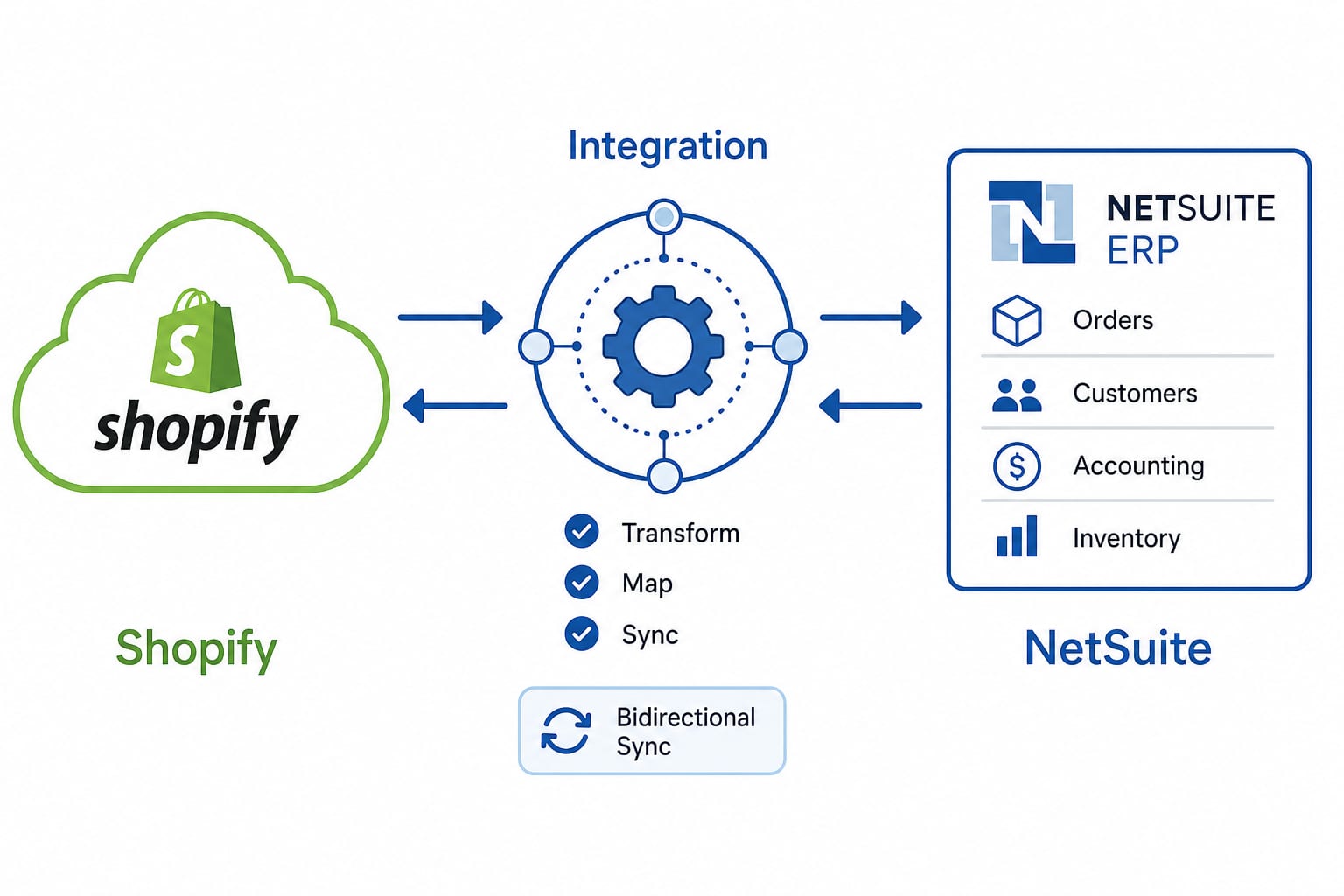 Shopify storefront and orders flowing through an integration layer into NetSuite ERP