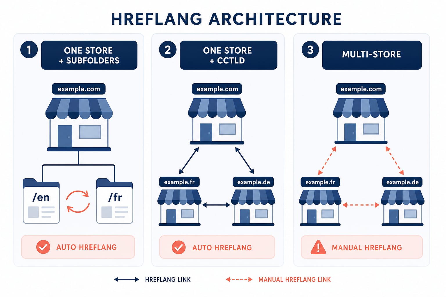 Diagram comparing single-store Shopify Markets versus separate multi-store setups and how hreflang is wired for each