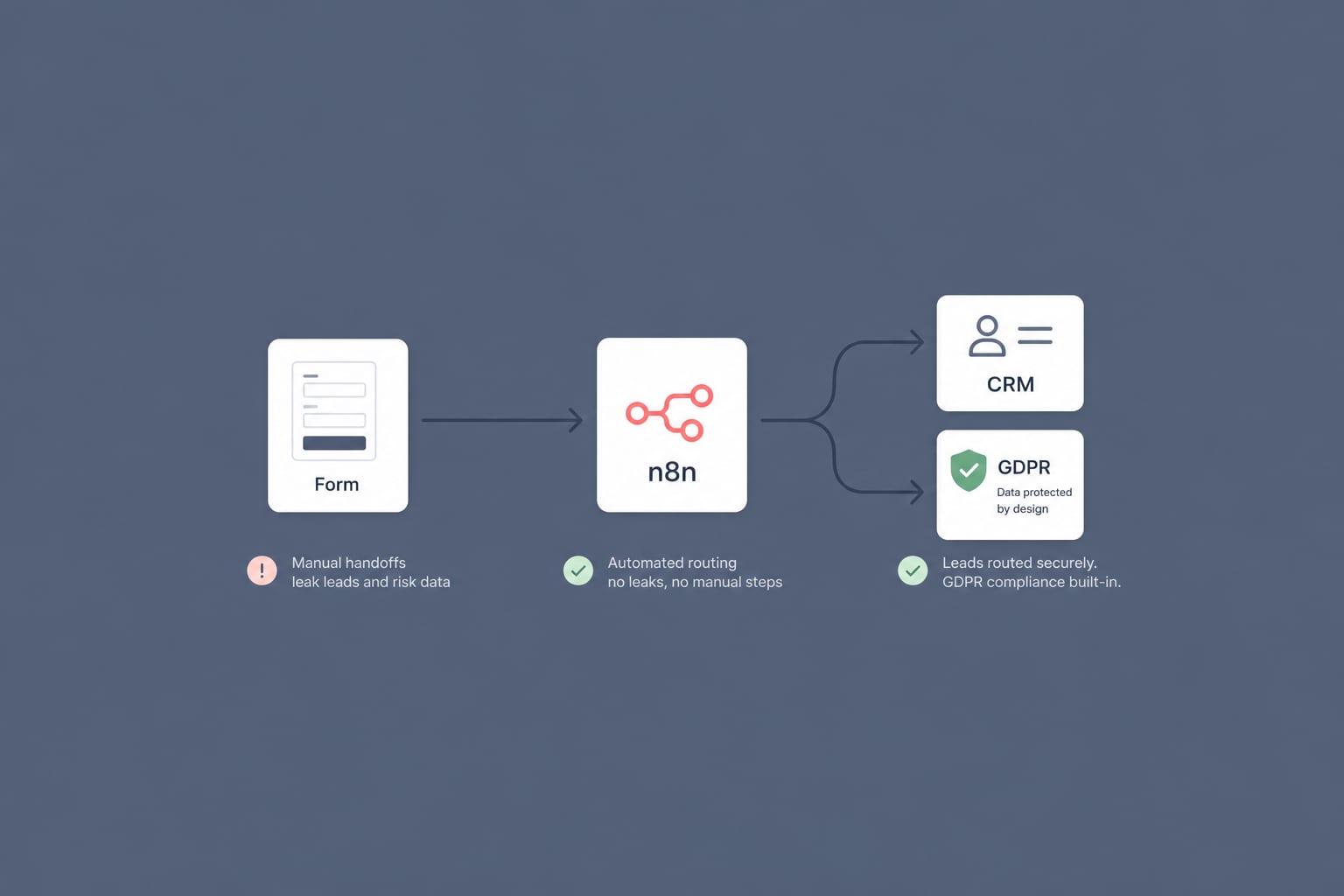 Un workflow n8n conforme RGPD pour le routage de leads B2B : du formulaire web au CRM en 60 secondes