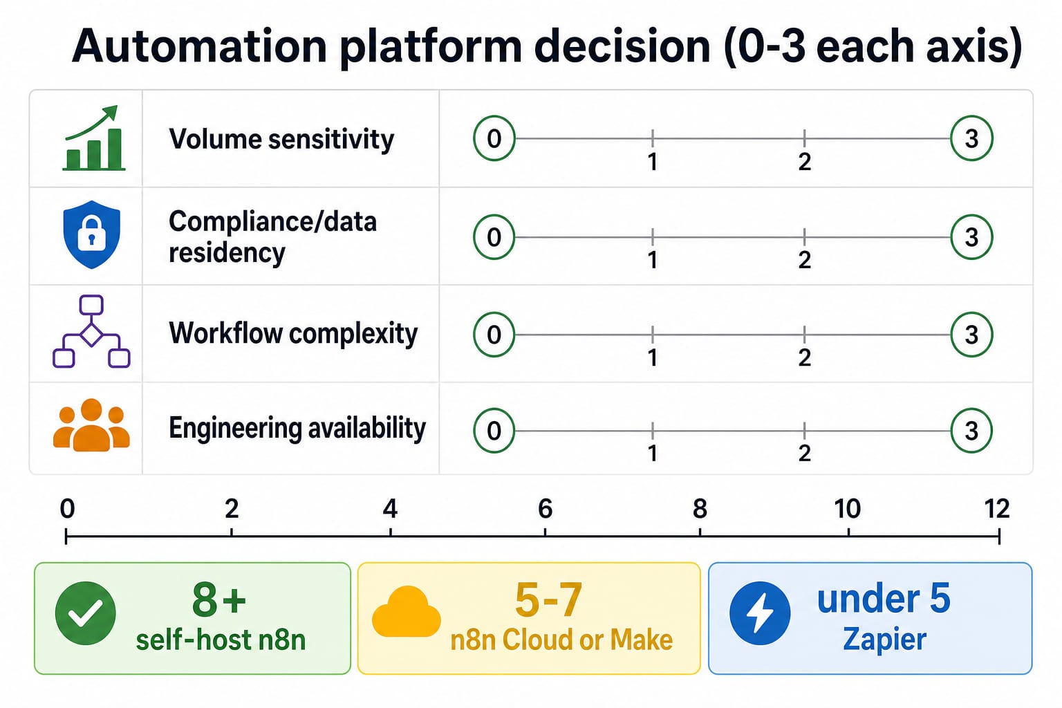Notation sur quatre axes pour l'outillage d'automatisation : sensibilité au volume, conformité et résidence des données, complexité des workflows, disponibilité d'ingénierie. Les totaux élevés orientent vers n8n auto-hébergé, la zone médiane vers n8n Cloud ou Make, les scores bas vers Zapier.