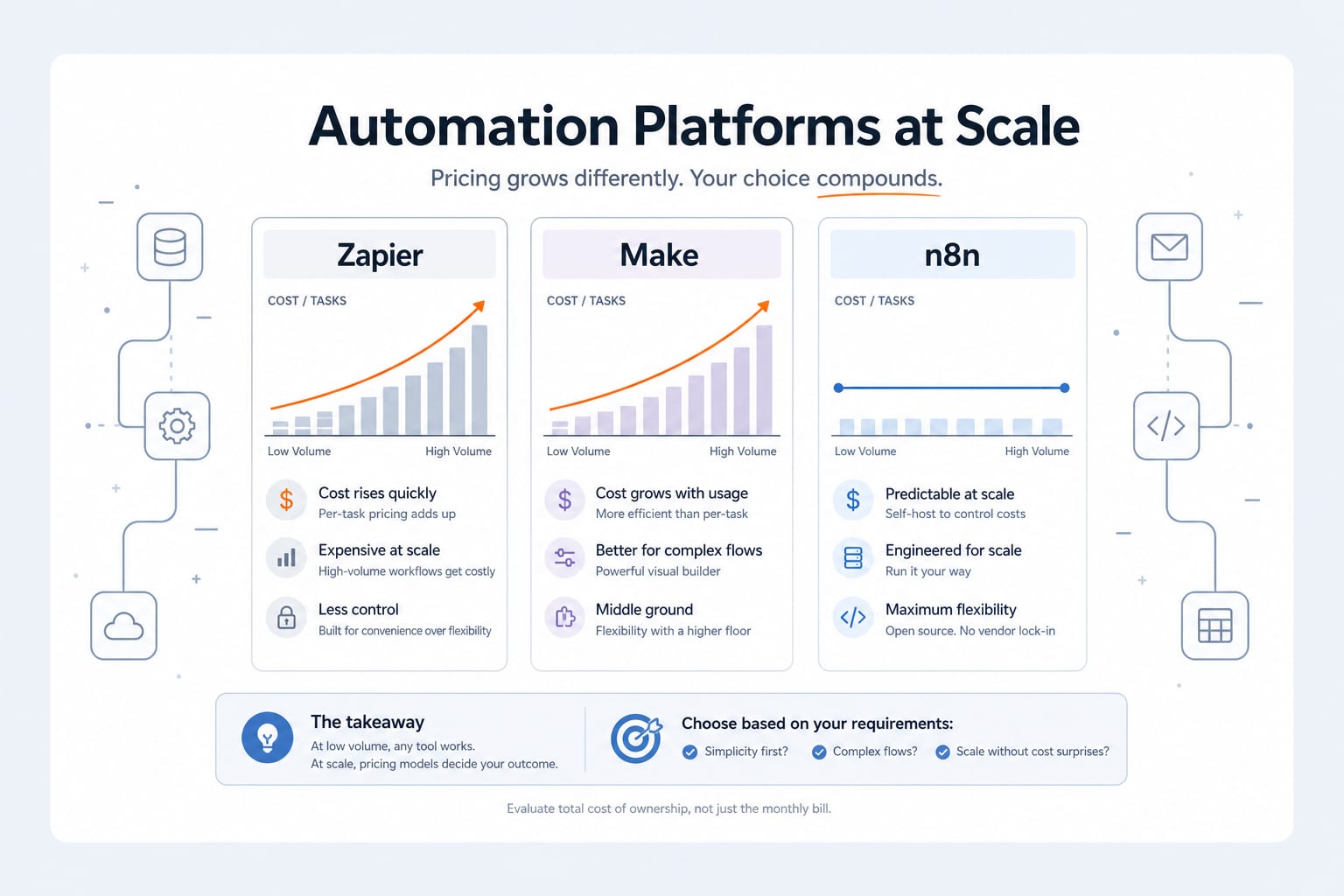 n8n vs Zapier vs Make: An Engineer's 2026 Comparison (And Why We Self-Host n8n)