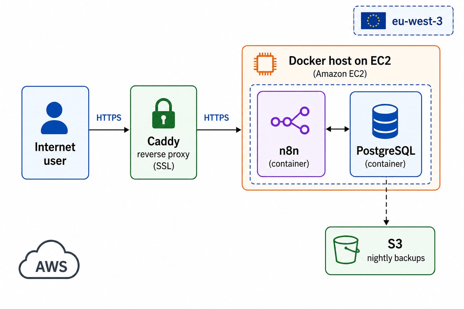 Reference architecture: HTTPS through Caddy to Docker on EC2, with n8n and PostgreSQL containers and nightly database backups to S3.