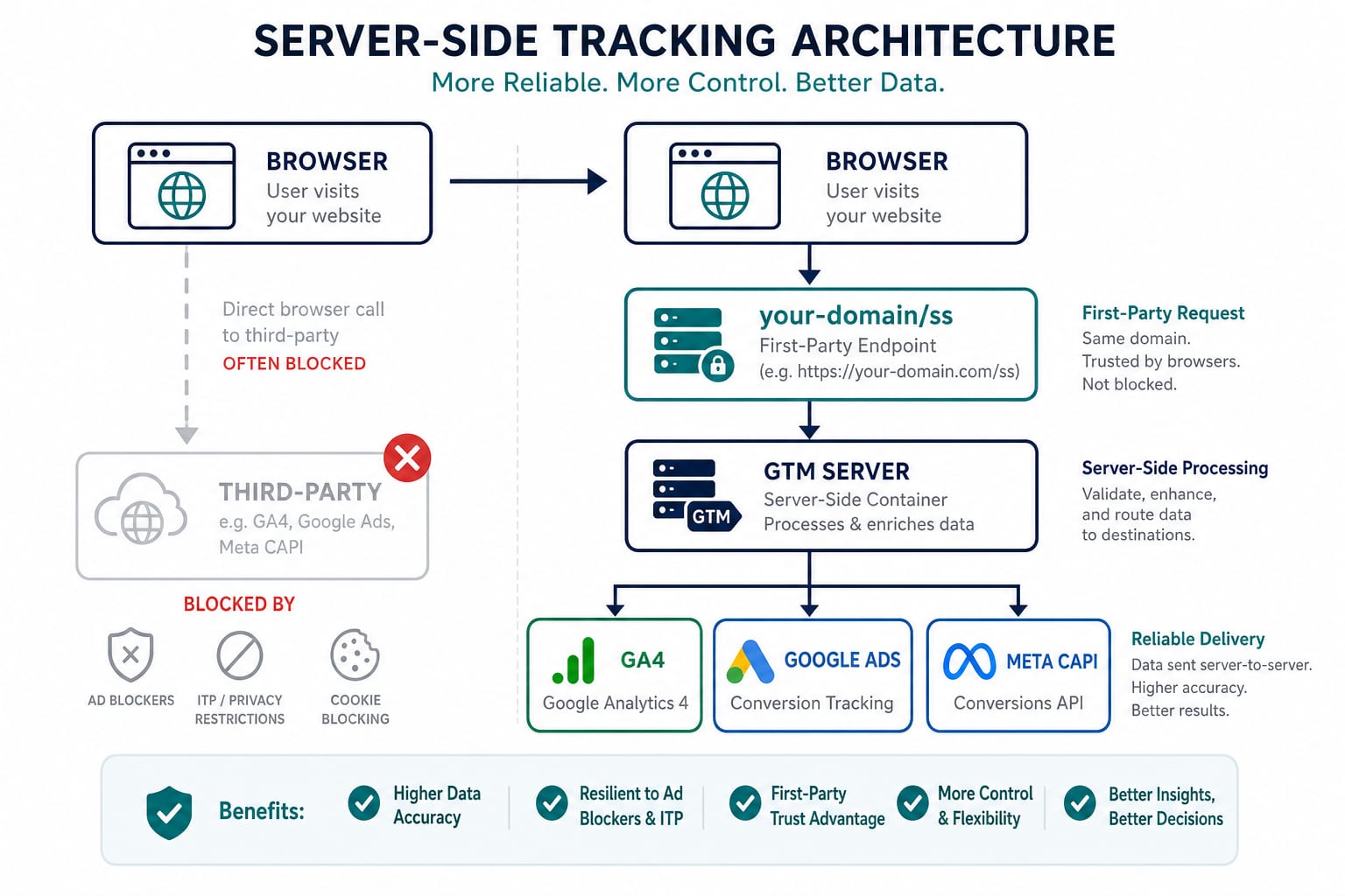 Flow from browser through first-party endpoint and GTM server container to GA4, Google Ads, and Meta CAPI