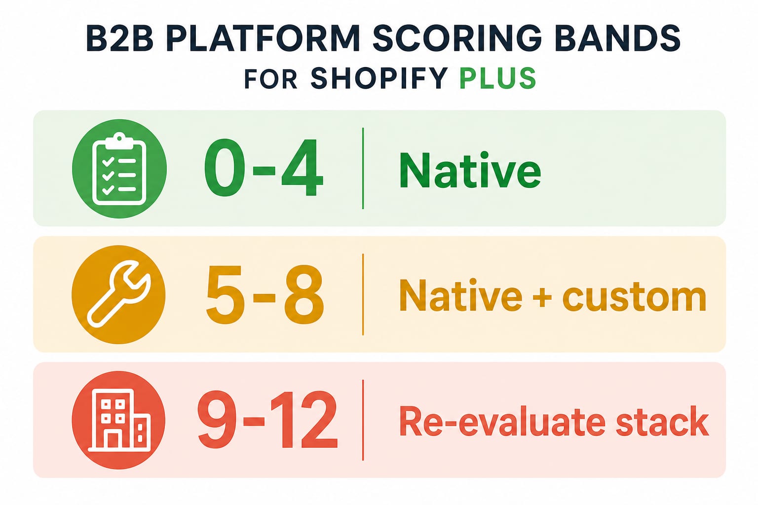 Trois bandes de score pour les projets B2B wholesale sur Shopify Plus : natif, hybride sur mesure, et réévaluation de stack