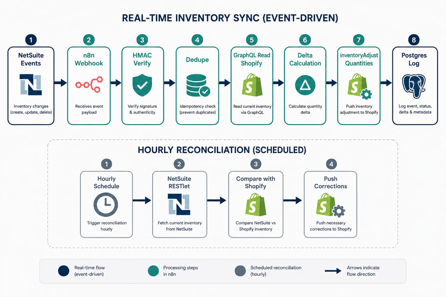 Diagram of NetSuite user events through n8n to Shopify GraphQL, plus hourly reconciliation from NetSuite to Shopify