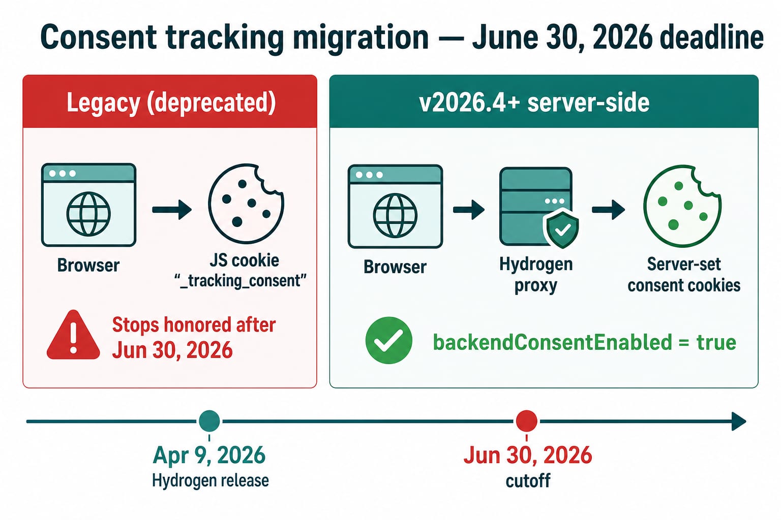 Comparison diagram: legacy _tracking_consent cookie path deprecated by June 30 2026 versus v2026.4 server-set consent via the Storefront API proxy
