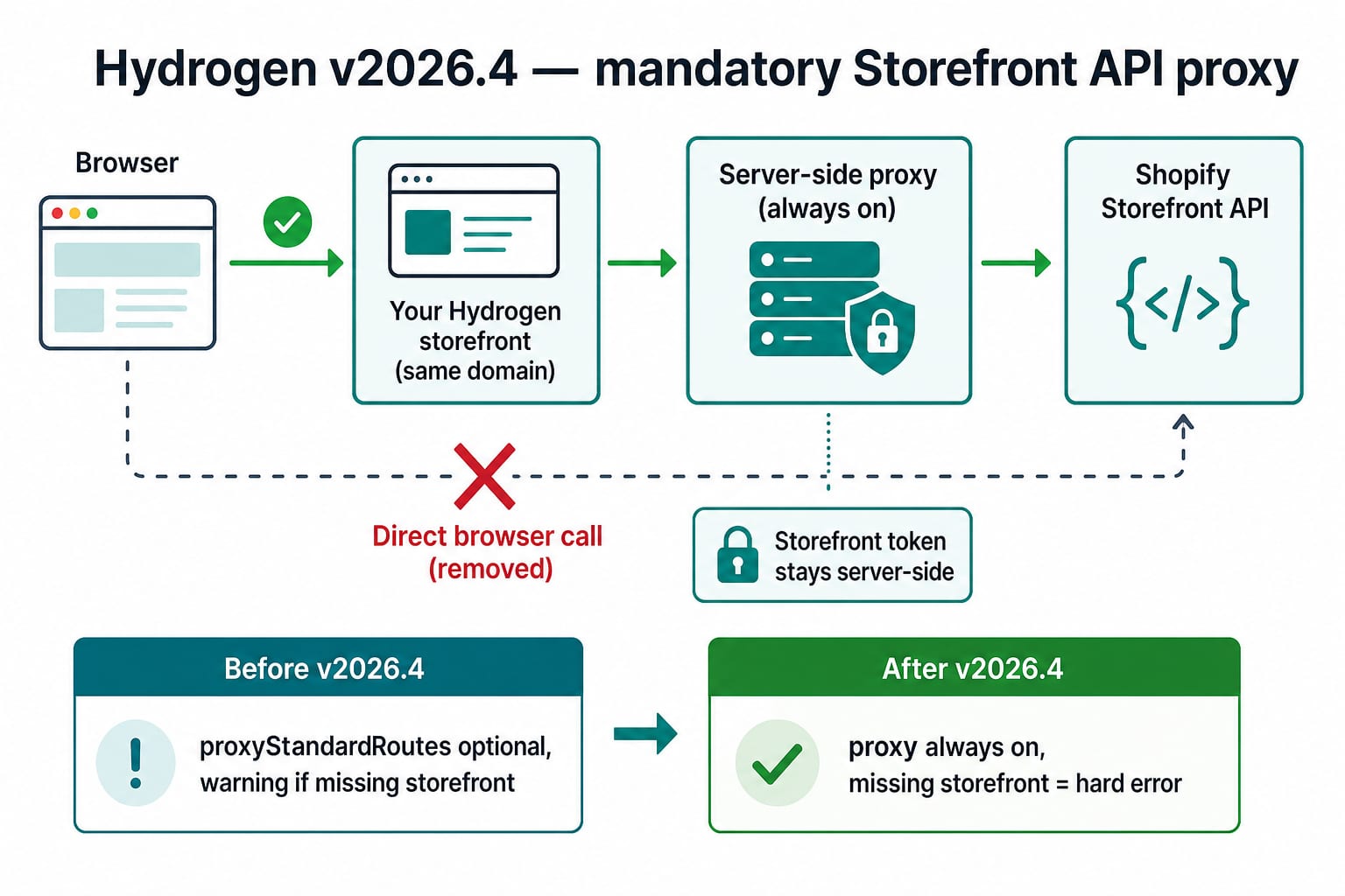 Flow diagram: browser requests go through the Hydrogen storefront proxy to the Storefront API; direct browser calls are removed in v2026.4.0