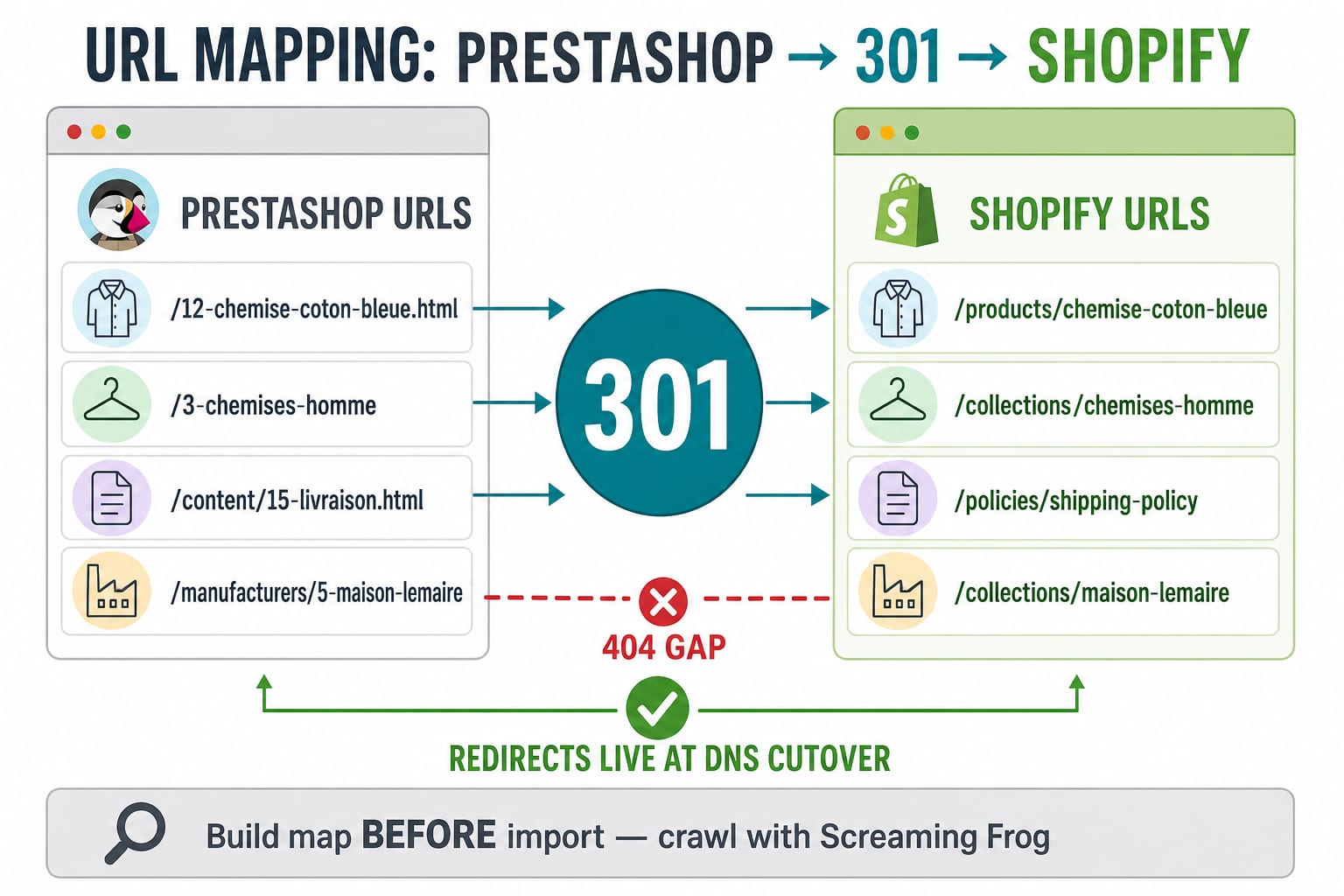 PrestaShop legacy URLs mapped through 301 redirects to Shopify product, collection, policy, and manufacturer paths, with a warning that redirects must be live at DNS cutover to avoid 404 gaps.