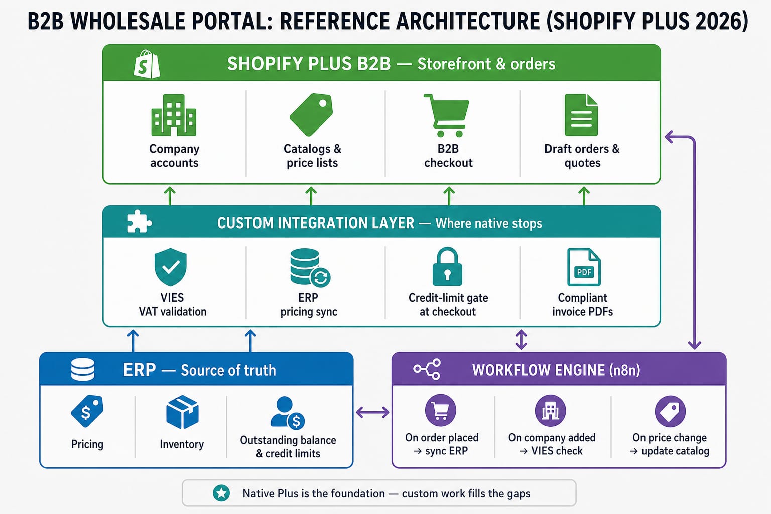 Reference architecture for a Shopify Plus B2B wholesale portal: Plus handles storefront and orders, ERP is source of truth for pricing and credit, custom integration layer covers VIES VAT, pricing sync, credit gates, and invoices, with n8n orchestrating workflows.