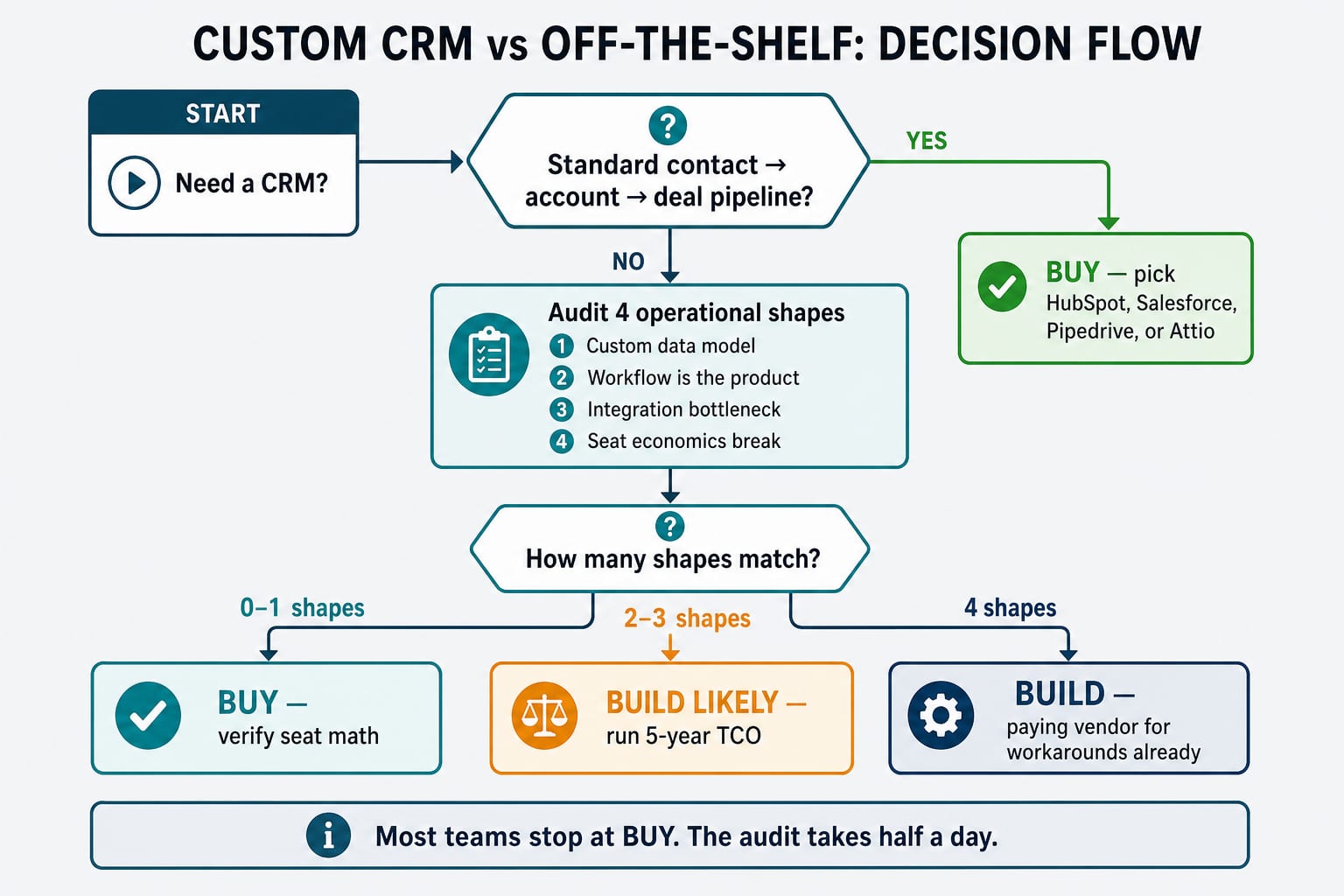 Organigramme de décision CRM sur mesure vs commerce : les équipes au pipeline standard achètent, les autres auditent quatre formes opérationnelles et comptent les correspondances pour décider acheter, build probable ou build.
