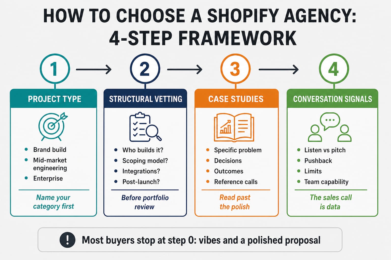 Cadre en quatre étapes pour choisir une agence Shopify : nommer le type de projet, poser les questions structurelles, évaluer les case studies et lire les signaux de la conversation commerciale.