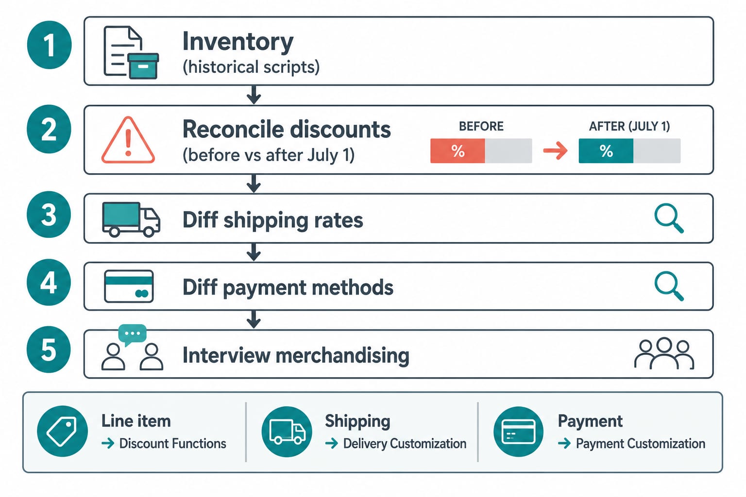 Five-step Shopify Scripts post-sunset audit flow and Scripts-to-Functions mapping