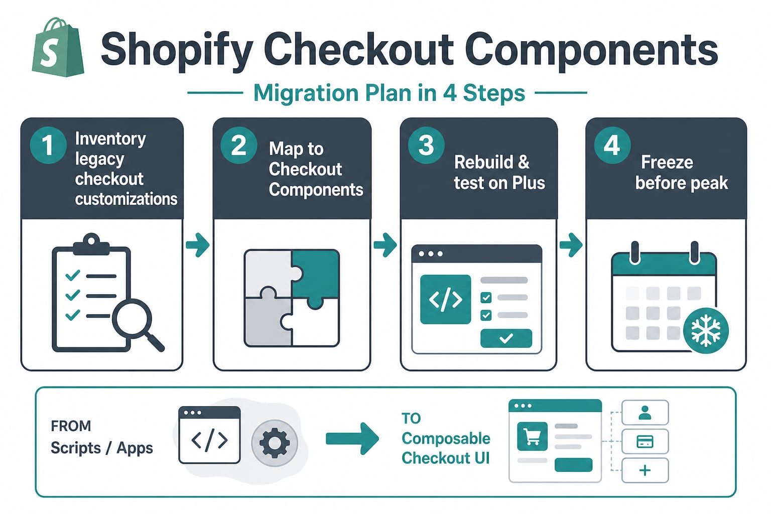 Plan de migration Checkout Components : inventaire, correspondance, reconstruction et tests, gel avant le pic