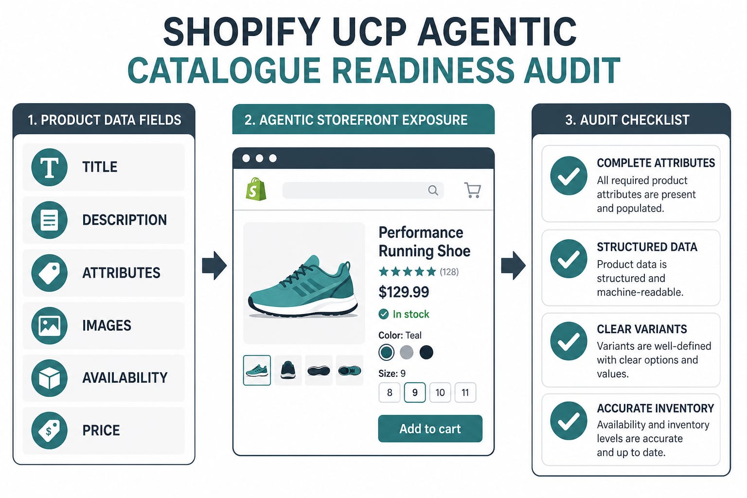 UCP agentic catalogue readiness audit covering product fields and structured data