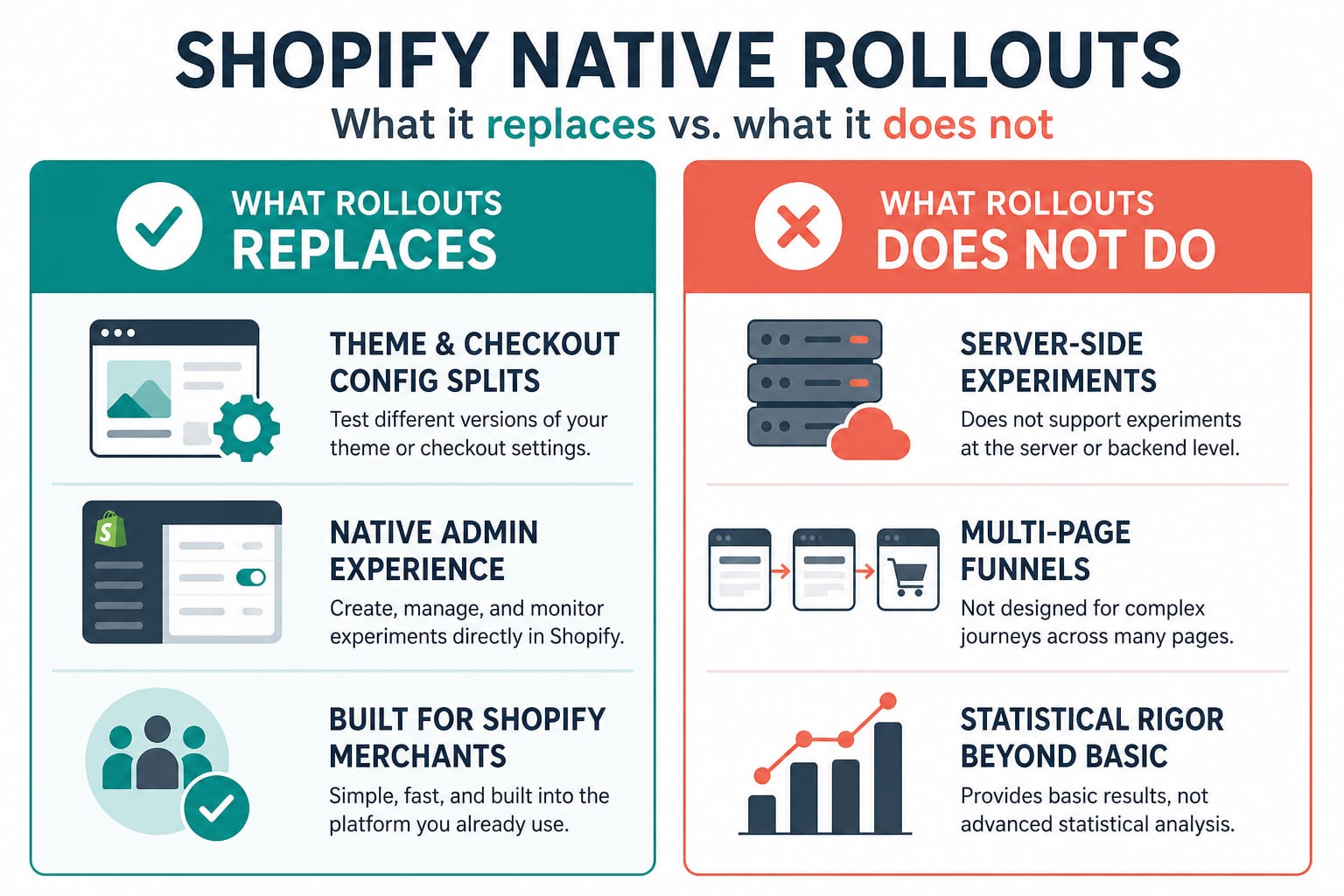 Shopify Rollouts scope: what native A/B testing replaces versus what still needs a dedicated tool
