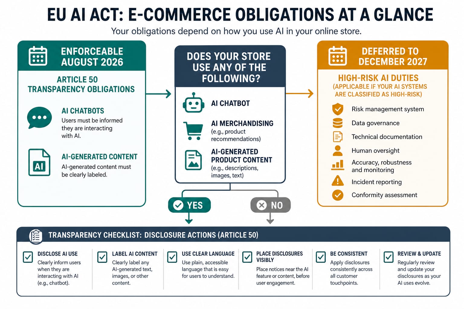 Obligations e-commerce du règlement IA UE : transparence article 50 maintenant versus devoirs à haut risque reportés à 2027