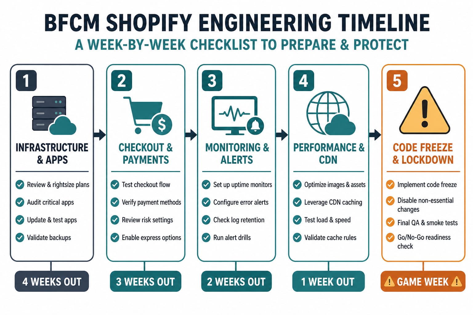 BFCM 2026 Shopify engineering checklist phased from measurement through code freeze