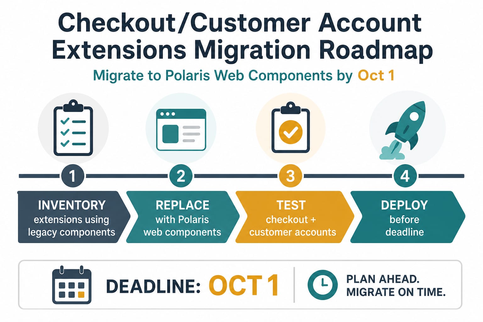 Feuille de route de migration vers les Polaris web components pour les extensions checkout avant le 1er octobre