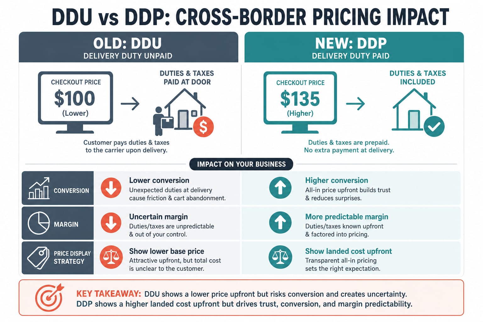 DDU versus DDP cross-border pricing impact on checkout price, conversion and margin