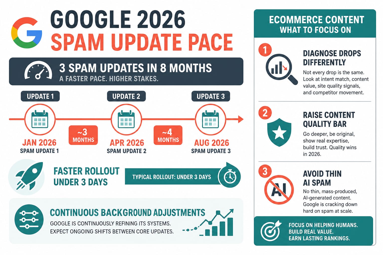 Google 2026 spam update pace: three updates in eight months and faster rollouts