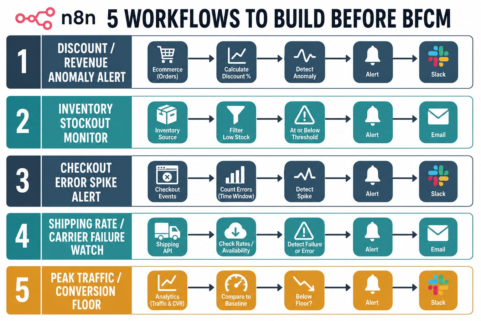 Cinq workflows n8n de monitoring à construire avant le BFCM : revenu, stock, erreurs checkout, transporteurs, plancher de conversion
