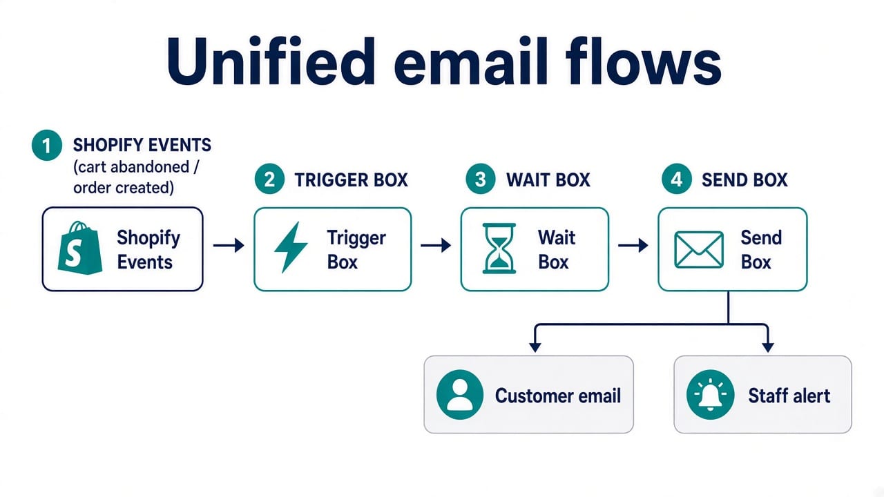 Unified email flow diagram: Shopify events into trigger, wait, send, then fork to customer email or staff alert, with exit on order