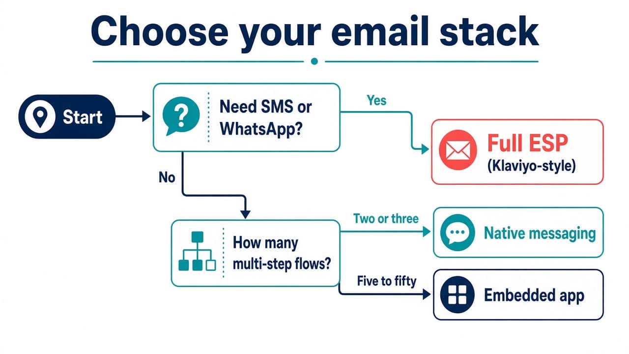 Decision flow for choosing a Shopify email stack: SMS need leads to full ESP, otherwise flow count splits native messaging vs embedded app