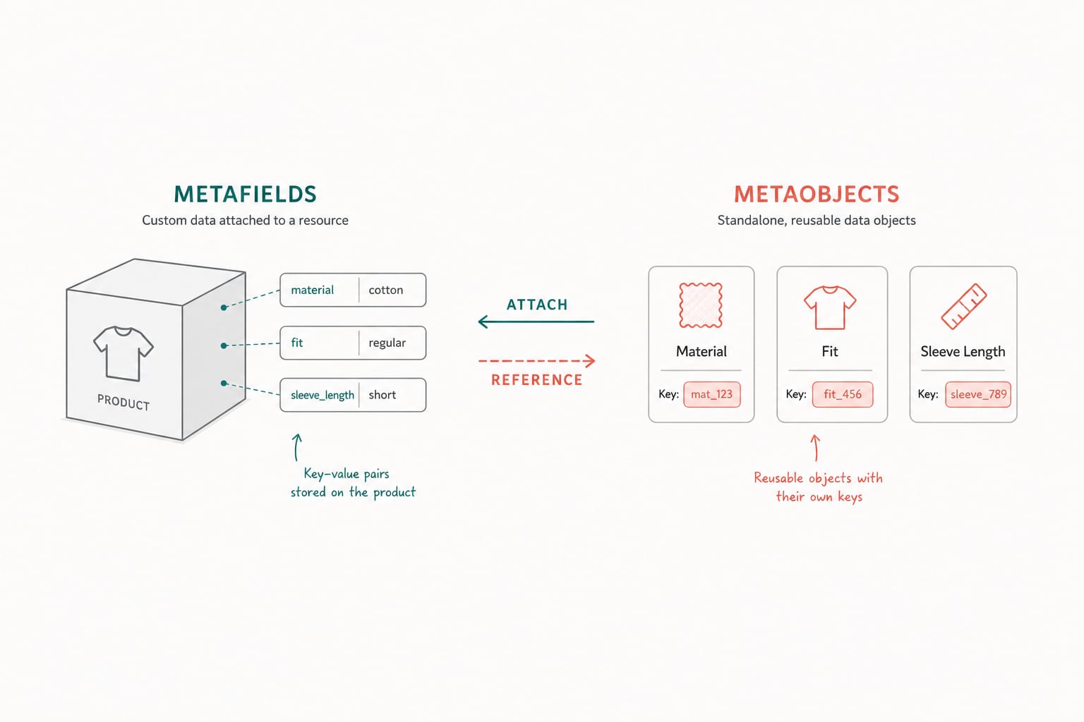 Shopify Metaobjects and Metafields: A Developer's Guide to Structured Content in 2026