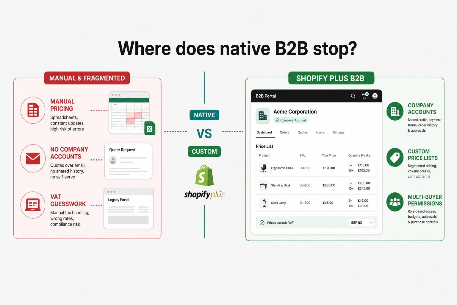 Building a B2B Wholesale Portal on Shopify Plus in 2026: Native Features, the Limits, and Where Custom Development Starts